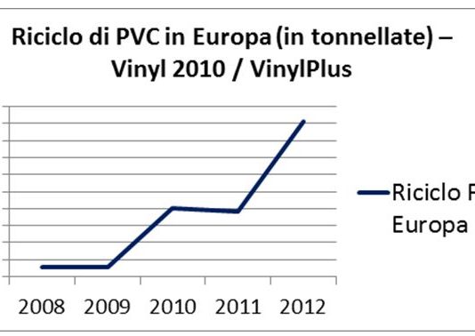 PVC: cala il consumo (in Italia), aumenta il riciclato (in Europa)