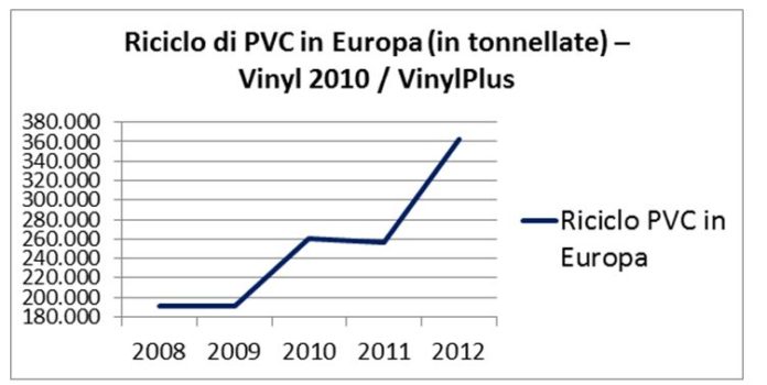 PVC riciclo 1