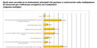 Efficienza energetica nei condomìni: si litiga più di quanto si detrae