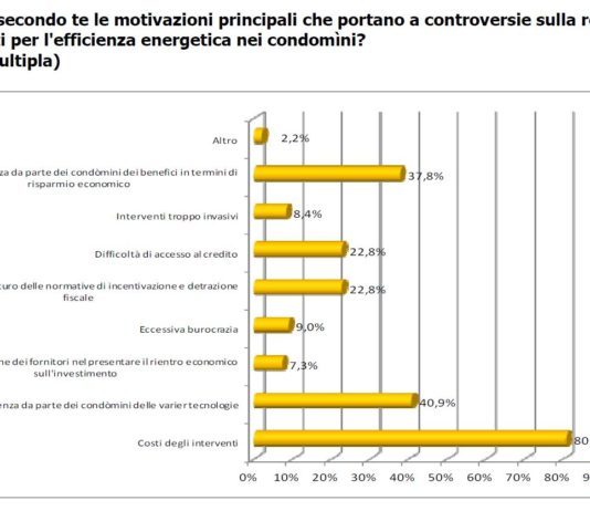 Efficienza energetica nei condomìni: si litiga più di quanto si detrae