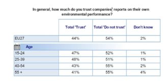 Dichiarazione sostenibilità prodotti, il 54% degli europei non si fida