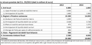 Pagamento debiti P.A. alle imprese, online i primi dati dettagliati