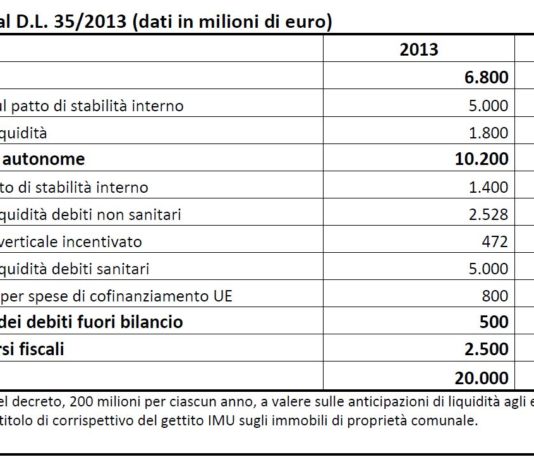 Pagamento debiti P.A. alle imprese, online i primi dati dettagliati