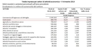 Costruzioni, torna la voglia di fare impresa.”Boom” per i concordati