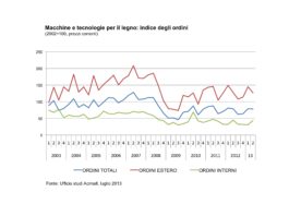Tecnologie lavorazione legno. Andamento 2° T conferma stabilità