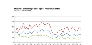 Tecnologie lavorazione legno. Andamento 2° T conferma stabilità