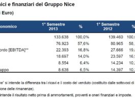 Nice, ricavi 1°semestre in flessione. Nominato nuovo amministratore