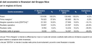Nice, ricavi 1°semestre in flessione. Nominato nuovo amministratore