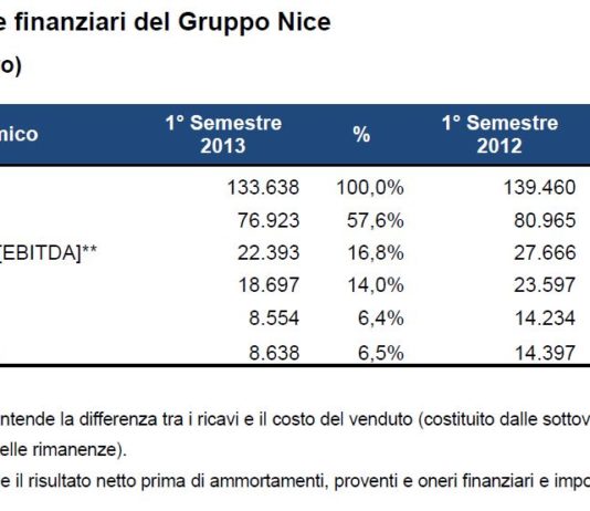 Nice, ricavi 1°semestre in flessione. Nominato nuovo amministratore