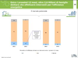 Interventi efficienza energetica, 2,6 milioni di famiglie intenzionate a farli