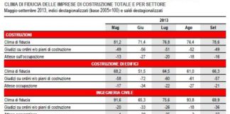 Imprese, a settembre cresce il clima di fiducia e coinvolge le costruzioni