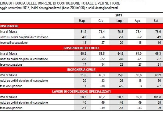 Imprese, a settembre cresce il clima di fiducia e coinvolge le costruzioni
