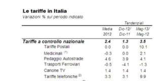 Le tariffe locali alimentano l’inflazione e aumentano di “peso”