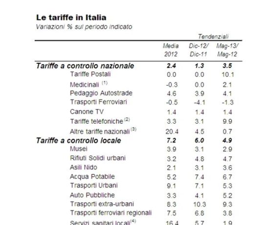 Le tariffe locali alimentano l’inflazione e aumentano di “peso”