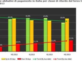 Raddoppiate in un anno le imprese che pagano con oltre 1 mese di ritardo