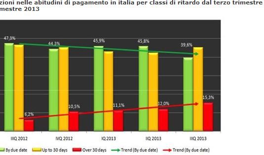 Raddoppiate in un anno le imprese che pagano con oltre 1 mese di ritardo
