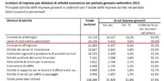 “Lavori di costruzione specializzati”: i giovani ne stanno rimpolpando le fila
