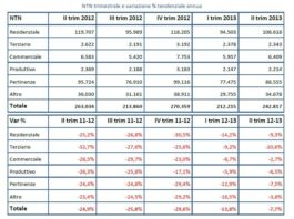 Andamento compravendite. Rallenta la flessione nel residenziale