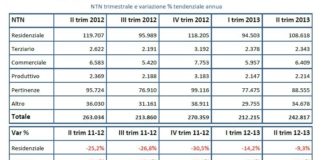 Andamento compravendite. Rallenta la flessione nel residenziale