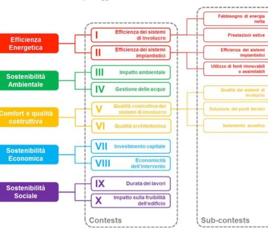 Valorizzare i casi più virtuosi di riqualificazione. Al via premio REbuild