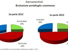 Serramenti metallici: per Uncsaal-UNICMI prima frenata trend negativo