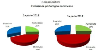 Serramenti metallici: per Uncsaal-UNICMI prima frenata trend negativo