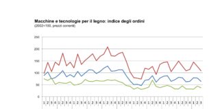 Tecnologie lavorazione legno. Leggero miglioramento nel 3° trimestre