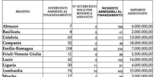 Via libera a 692 interventi urgenti per riqualificazione e sicurezza scuole