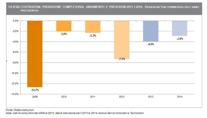 Rapporto federcostruzioni 2013