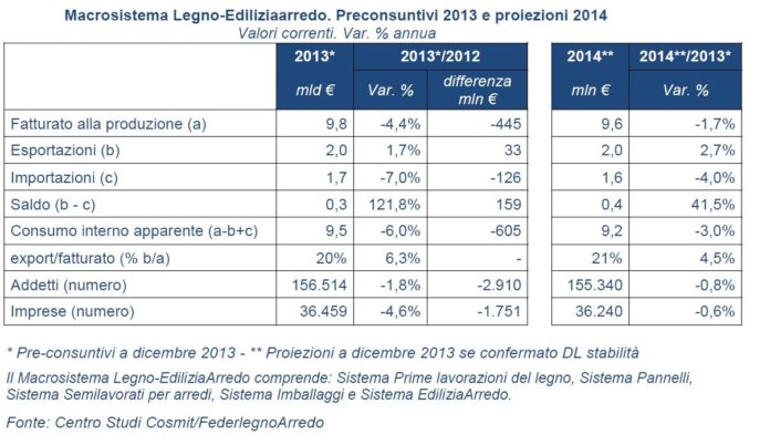 Preconsuntivi Federlegno