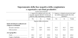 In miglioramento le aspettative di mercato delle imprese di costruzioni