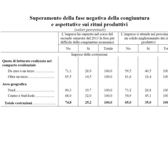 In miglioramento le aspettative di mercato delle imprese di costruzioni