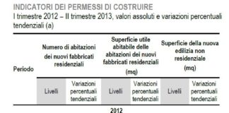 Nuove costruzioni, andamento permessi per costruire ribadisce difficile momento