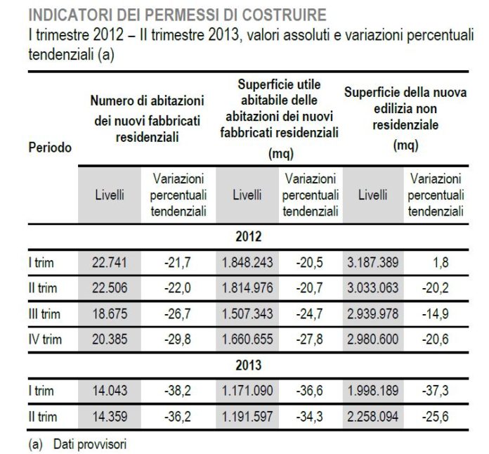 Istat permessi 1 sem