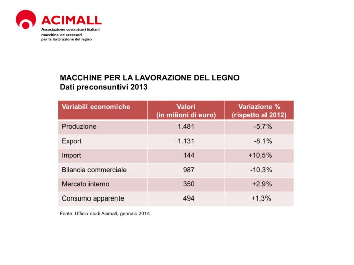 Acimall preconsuntivo 2013 Italia