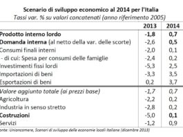 Lombardia, Emilia e Piemonte “locomotive” della ripresa economica nel 2014
