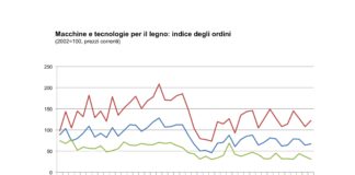 Macchine lavorazione legno: trimestre di chiusura 2013 conferma miglioramento