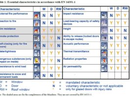 DoP e marcatura CE. Creata guida internazionale per serramenti e porte d’ingresso