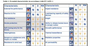 DoP e marcatura CE. Creata guida internazionale per serramenti e porte d’ingresso
