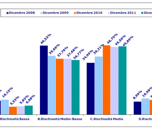 Più rischio insolvenza da distribuzione ed edilizia specializzata