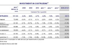 Nel comparto delle costruzioni cresce (solo) l’attività di manutenzione