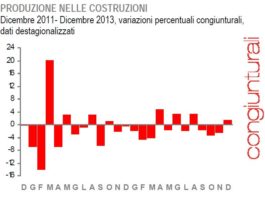 Produzione nelle costruzioni. A dicembre primi segnali di (auspicabile) risalita