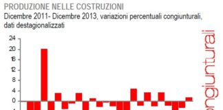 Produzione nelle costruzioni. A dicembre primi segnali di (auspicabile) risalita