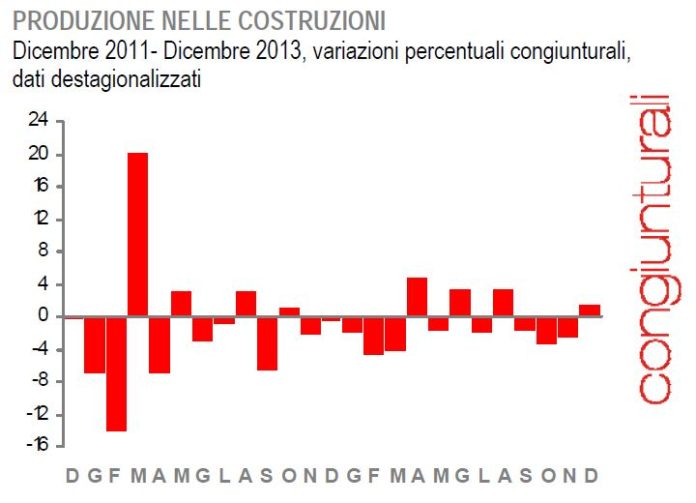 Istat costruzioni dicembre