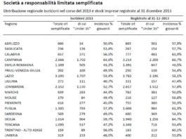 Srl semplificate: boom di giovani nel 2013. Su 19mila iscrizioni, 10mila di under 35