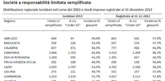 Srl semplificate: boom di giovani nel 2013. Su 19mila iscrizioni, 10mila di under 35