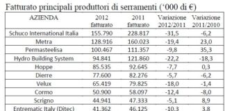 Dati, previsioni e serramenti