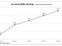 La corsa delle startup innovative, nelle costruzioni si punta sulla (super) specializzazione