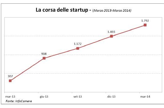 La corsa delle startup innovative, nelle costruzioni si punta sulla (super) specializzazione