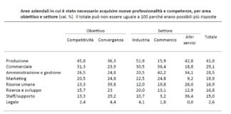 Da ISTAT a Censis i dati convergono: imprese mai così fiduciose negli ultimi 2 anni